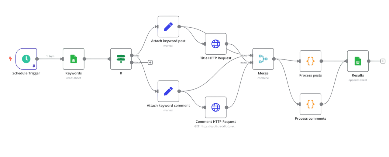Automation workflow diagram showing the process from trigger to results